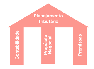 Os 3 pilares do Planejamento Estrégico